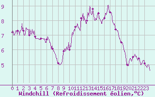 Courbe du refroidissement olien pour Boulogne (62)