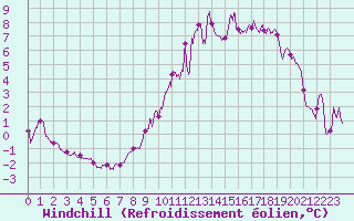 Courbe du refroidissement olien pour Chlons-en-Champagne (51)