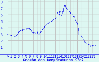 Courbe de tempratures pour Luxeuil (70)