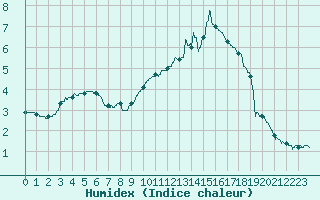 Courbe de l'humidex pour Luxeuil (70)