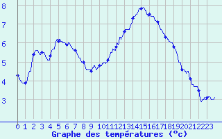 Courbe de tempratures pour Montlimar (26)