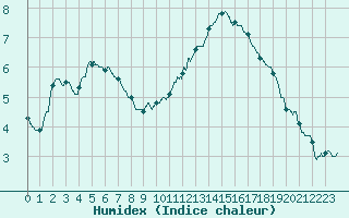 Courbe de l'humidex pour Montlimar (26)