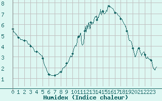 Courbe de l'humidex pour Colmar (68)