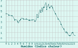 Courbe de l'humidex pour Besanon (25)