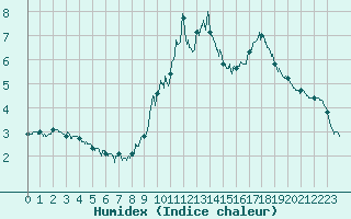 Courbe de l'humidex pour Aubenas - Lanas (07)