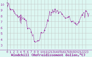 Courbe du refroidissement olien pour Cap Gris-Nez (62)