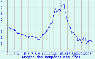 Courbe de tempratures pour Mcon (71)