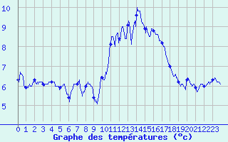 Courbe de tempratures pour Saint-Brieuc (22)