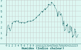 Courbe de l'humidex pour Creil (60)