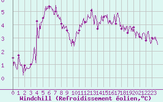 Courbe du refroidissement olien pour Paris - Montsouris (75)