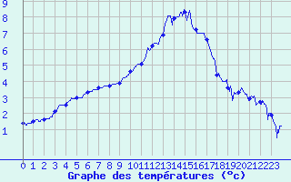 Courbe de tempratures pour Fontaine-les-Vervins (02)