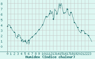 Courbe de l'humidex pour Saint-Quentin (02)