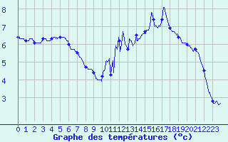 Courbe de tempratures pour Besanon (25)