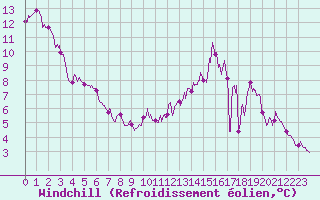Courbe du refroidissement olien pour Saulces-Champenoises (08)