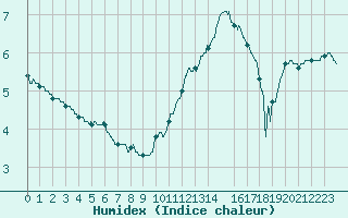 Courbe de l'humidex pour Rodez (12)