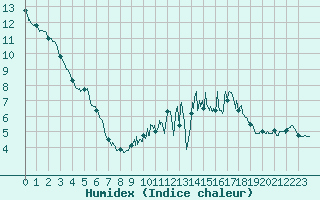 Courbe de l'humidex pour Mont-Saint-Vincent (71)