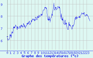 Courbe de tempratures pour Le Havre - Octeville (76)