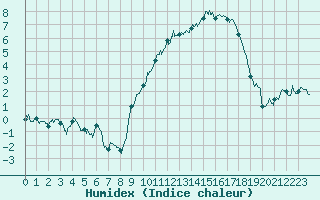 Courbe de l'humidex pour Nancy - Essey (54)