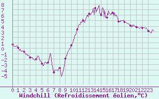 Courbe du refroidissement olien pour Blois (41)