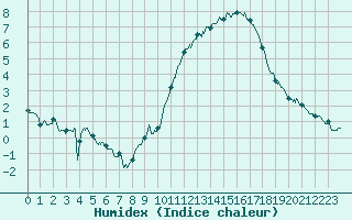 Courbe de l'humidex pour Chlons-en-Champagne (51)