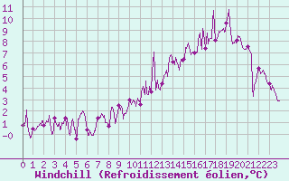 Courbe du refroidissement olien pour Saint-Quentin (02)