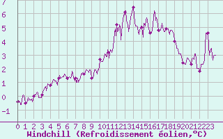 Courbe du refroidissement olien pour Toussus-le-Noble (78)