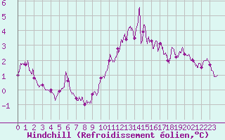 Courbe du refroidissement olien pour Ile de Groix (56)