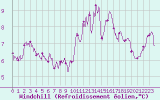 Courbe du refroidissement olien pour Bourges (18)