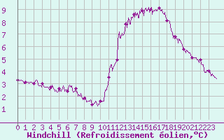 Courbe du refroidissement olien pour Toulouse-Blagnac (31)