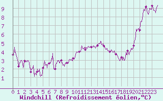 Courbe du refroidissement olien pour Gourdon (46)