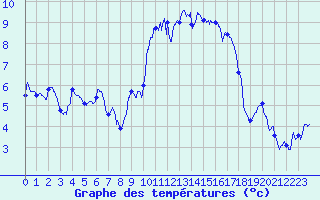 Courbe de tempratures pour Cherbourg (50)
