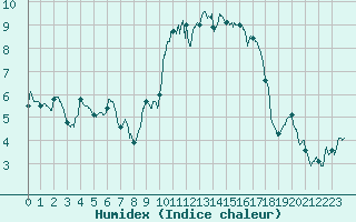 Courbe de l'humidex pour Cherbourg (50)