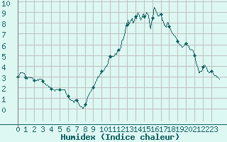 Courbe de l'humidex pour Chartres (28)
