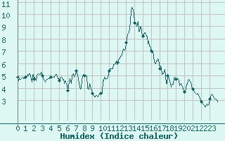 Courbe de l'humidex pour Bourg-Saint-Maurice (73)