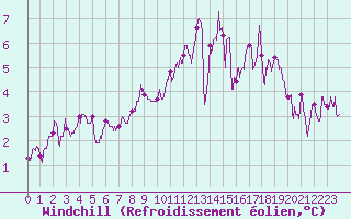 Courbe du refroidissement olien pour Saint-Quentin (02)