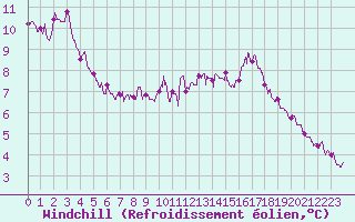 Courbe du refroidissement olien pour Bourges (18)