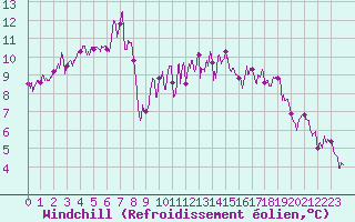 Courbe du refroidissement olien pour Vichy (03)