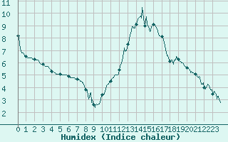 Courbe de l'humidex pour Angers-Marc (49)