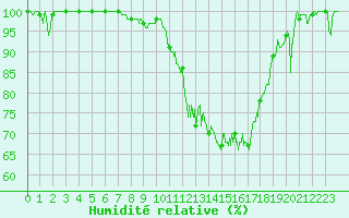 Courbe de l'humidit relative pour Romorantin (41)