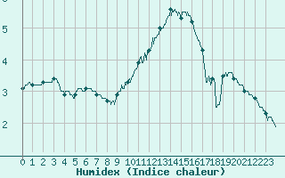 Courbe de l'humidex pour Luxeuil (70)