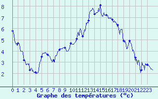 Courbe de tempratures pour Angers-Marc (49)