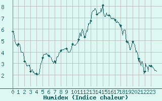 Courbe de l'humidex pour Angers-Marc (49)