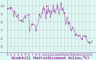 Courbe du refroidissement olien pour Saint-Nazaire (44)