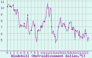 Courbe du refroidissement olien pour Mcon (71)