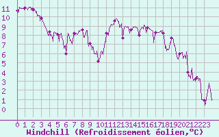 Courbe du refroidissement olien pour Altier (48)