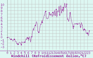 Courbe du refroidissement olien pour Landos-Charbon (43)
