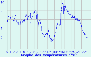 Courbe de tempratures pour Pointe de Chassiron (17)