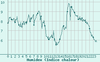 Courbe de l'humidex pour Pointe de Chassiron (17)