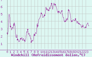 Courbe du refroidissement olien pour Dunkerque (59)