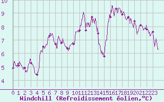 Courbe du refroidissement olien pour Cap de la Hve (76)